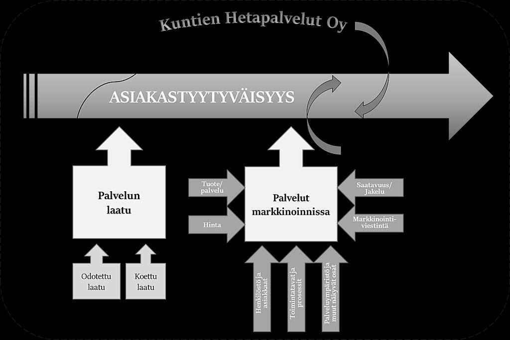 3 Toimeksiannon jälkeen työ eteni teoriatietoon perehtymiseen ja teoriaosuuden kirjoittamiseen. Pian toimeksiannon jälkeen laadittiin kyselylomake, joka lähetettiin yrityksen asiakkaille.