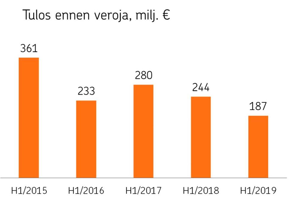 OP Yrityspankki Oyj Puolivuosikatsaus 1.1. 30.6.2019 30.7.2019 klo 09.00 OP Yrityspankki Oyj:n puolivuosikatsaus 1.1. 30.6.2019 Tulos ennen veroja 1 6/2019 187 milj.