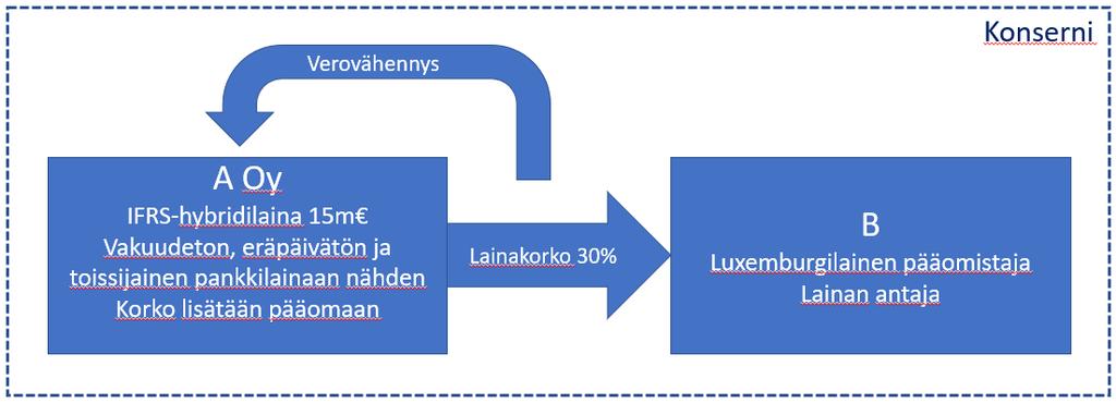 Lainan myöntäminen perustui A Oy:tä rahoittaneiden pankkien vaatimukseen lisärahoituksesta, jonka tuli olla maksusaantijärjestyksessä toissijainen pankkilainoihin nähden ja luonteeltaan