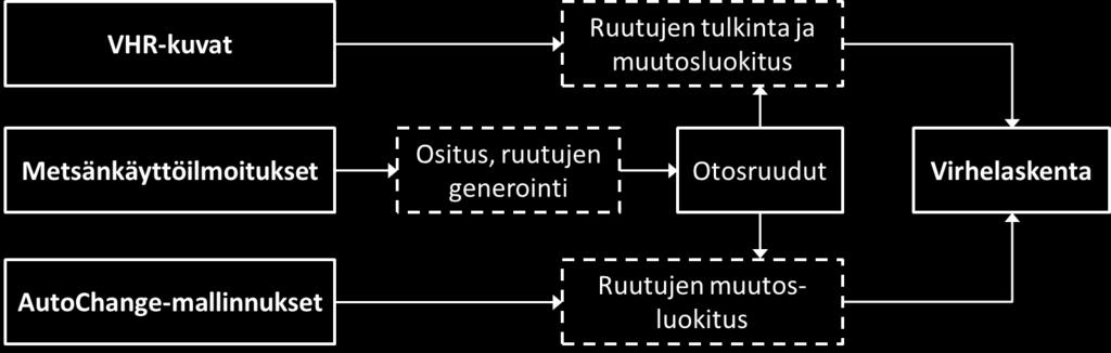 15 (29) metsänkäyttöilmoitusaineistoon ja laskettiin kahden ajankohdan erotuskuvia sekä kuvien kanavien heijastussuhteita, että kuvista laskettuja indeksejä käyttäen. 12.8.