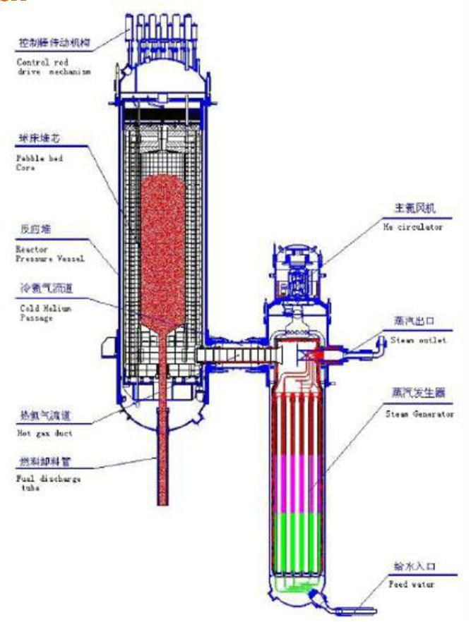 HTR-PM High Temperature Reactor Pebble bed Modular Kaasujäähytteinen kuulakekoreaktori Teknologia alun perin Saksassa kehitetty Demontraatiolaitos lähes valmis Reaktorin ulostulossa: 750 C