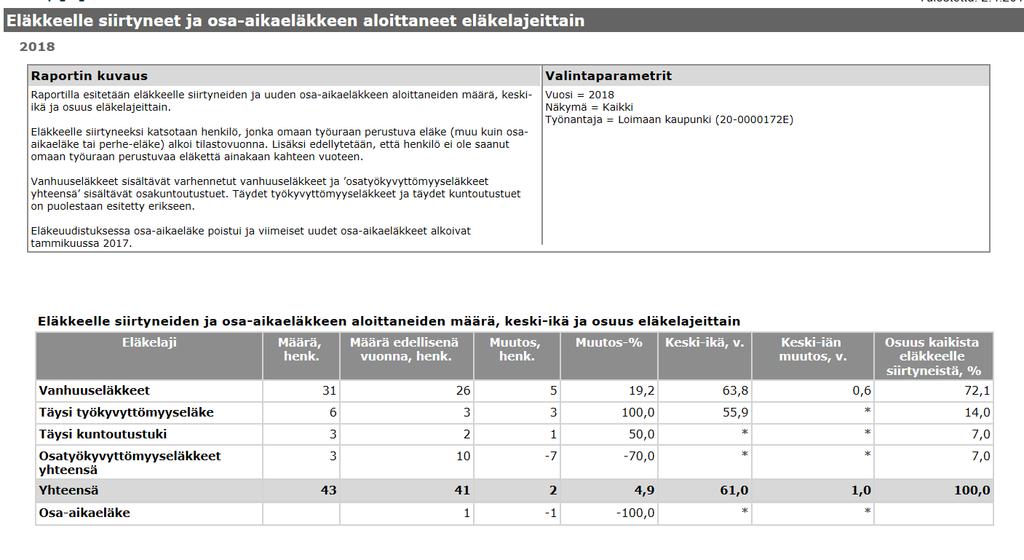 10 Eläkkeelle siirtyneet 2018-2014 70 60 50 40 43 61,0 60,0 41 61,6 61,0 60,0 52 50 45 30 20 10 0 2018 2017 2016 2015 2014