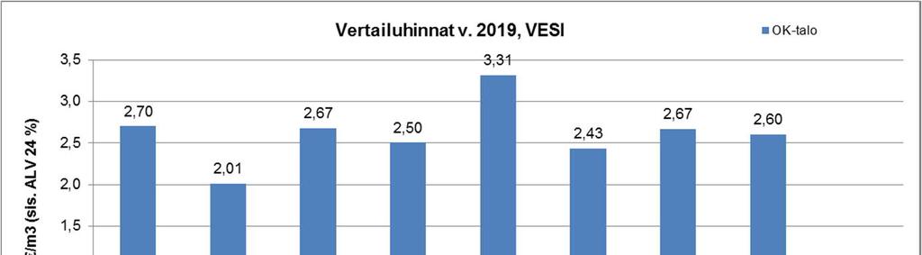 NYKYTILA MAKSUVERTAILU: Vesilaitosyhdistyksen vertailuhinnat 1) v. 2019, talousvesi Lempäälän Veden käyttömaksut ovat vertailun keskiarvoja korkeammat.