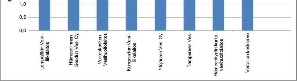 Omakotitalojen osalta Lempäälän Veden perusmaksut ovat 23 /v (29 %) vertailun keskiarvoa alemmat.