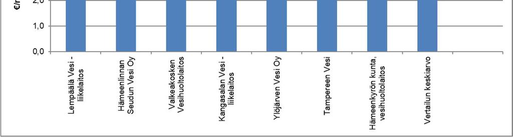 NYKYTILA MAKSUVERTAILU: Vesilaitosyhdistyksen vertailuhinnat 1) v. 2019, jätevesi Lempäälän Veden käyttömaksut ovat vertailun keskiarvoja korkeammat.