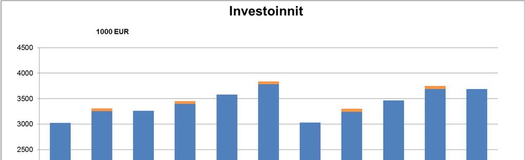 TALOUSMALLIN LASKENTAPERIAATTEET (2/3) LEMPÄÄLÄN VESI INVESTOINNIT