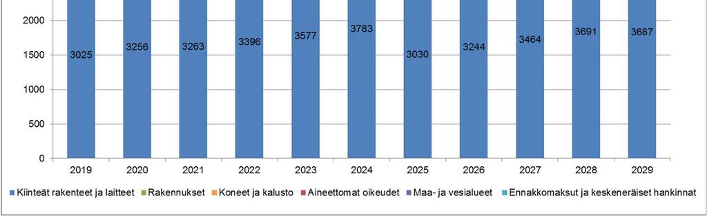 vuosina 2019-2029 nykyrahassa keskimäärin 3,4 milj.