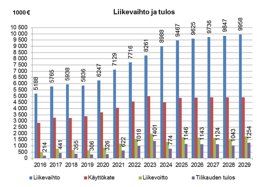 TAKSAKOROTUSSUUNNITELMA SEKÄ SEN MUKAINEN LIIKEVAIHDON JA TULOKSEN KEHITTYMINEN Käyttömaksut nousevat v. 2020-2029 31 %.