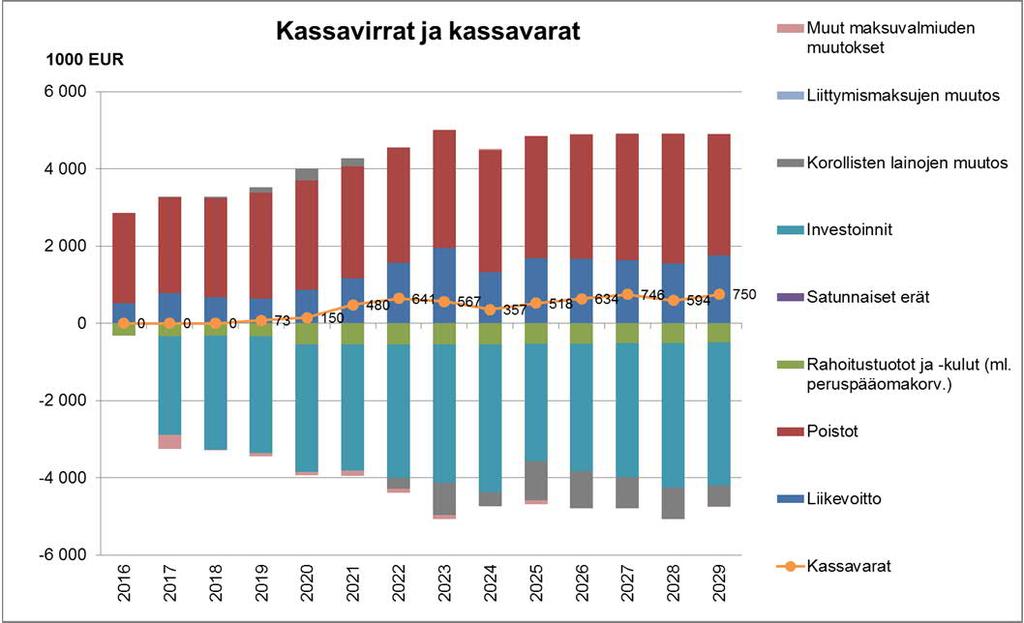 maksutulot riittävät tällöin kattamaan toiminnan ja investoinnit.