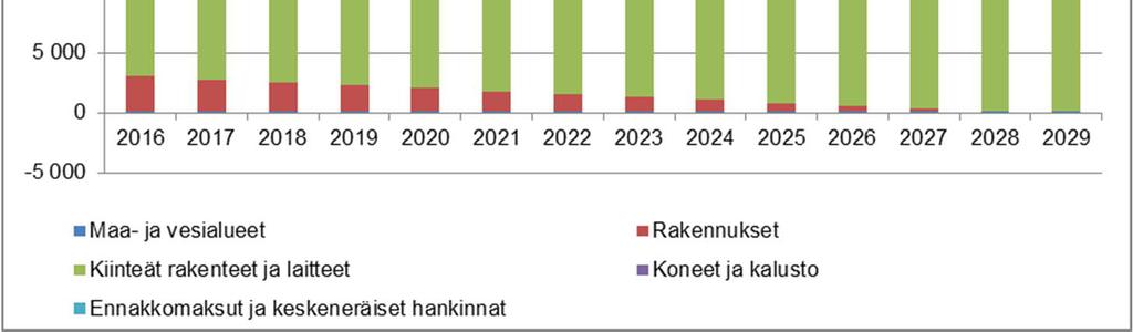 taseen käyttöomaisuuden