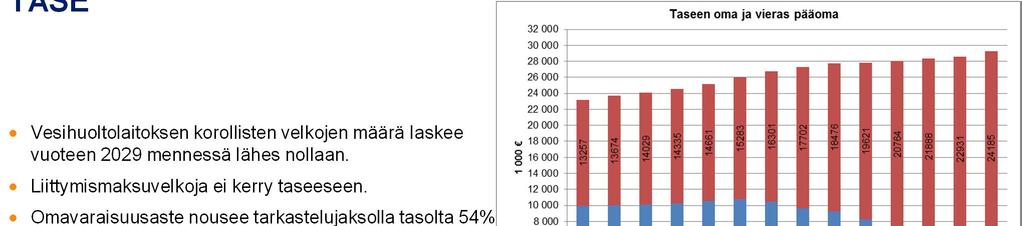 TASE Vesihuoltolaitoksen korollisten velkojen määrä laskee vuoteen 2029