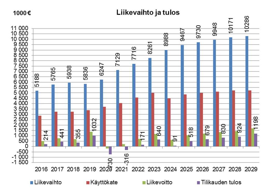 TAKSAKOROTUSSUUNNITELMA SEKÄ SEN MUKAINEN LIIKEVAIHDON JA TULOKSEN KEHITTYMINEN Käyttö- ja perusmaksut nousevat v. 2020-2029 yhteensä 37 % painottuen tarkastelujakson alkuvuosille.
