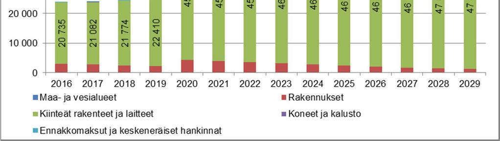 käyttöomaisuuden arvo nousee