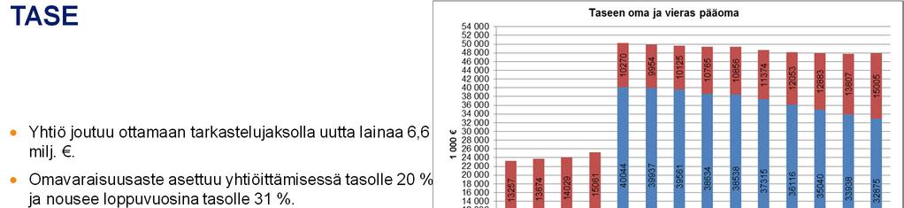 TASE Yhtiö joutuu ottamaan tarkastelujaksolla
