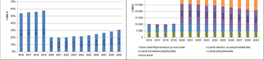 %. Vesihuoltolaitoksella on korollista velkaa v.