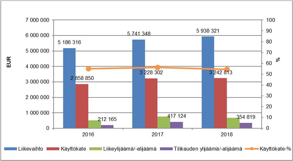 NYKYTILA LIIKEVAIHTO JA KANNATTAVUUS Lempäälän Veden liikevaihto on noussut tasaisesti ollen v. 2018 noin 5,9 milj.