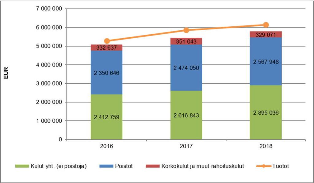 NYKYTILA KULURAKENNE Suurin osa vesihuoltolaitoksen operatiivista kustannuksista on muodostunut aineiden, tarvikkeiden ja tavaroiden ostoista. Kustannukset jakautuivat v.