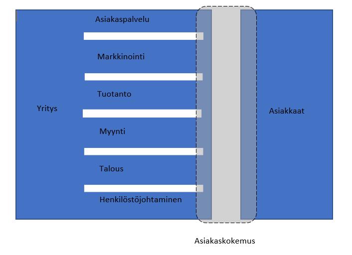 Kuvio 2. Asiakaskokemus vs. asiakspalvelu (Löytänä & Kortesuo 2011, 15).