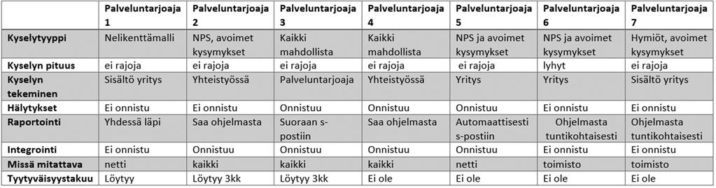 Taulukko 2. Koonti yritysten ominaisuuksista 6.3 Muut vaihtoehdot Asiakastyytyväisyyttä voi yritys mitata myös itsenäisesti, ilman järjestelmää.