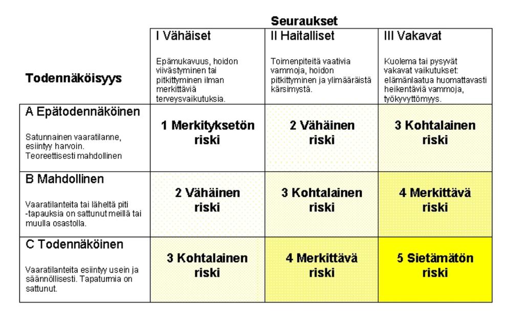 Tunnistettujen vaarojen vakavuus ja, todennäköisyys sekä riskin merkitys, esimerkki Lääkelaitoksen julkaisusarja 2/2004 Terveydenhuollon laadunhallinta Turvallinen hoitoyksikkö - Malli