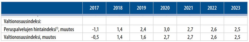 Indeksikorotus on + 2,7 % (+187 milj.