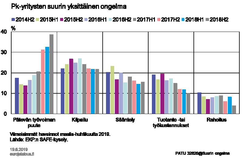 Kuvio 3. Rahoituksen saatavuus on kuitenkin etenkin kasvuhakuisten pk-yritysten ongelma. Kasvuhakuiset yritykset ovat kansantalouden kannalta tärkeitä uusien työpaikkojen luojina.