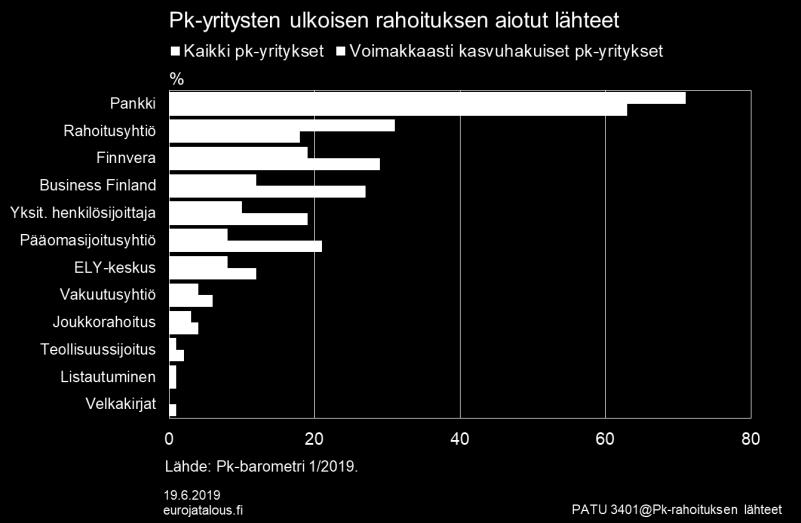 Kuvio 4. Suomalaisten pk-yritysten pankkilainojen saatavuus on kyselytietojen mukaan rahaliittomaiden parhaimpien joukossa.