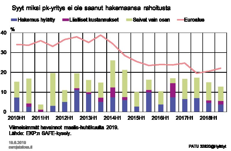 kustannukset. Euroalueen keskiarvo on lähestynyt Suomen tilannetta viime vuosina.