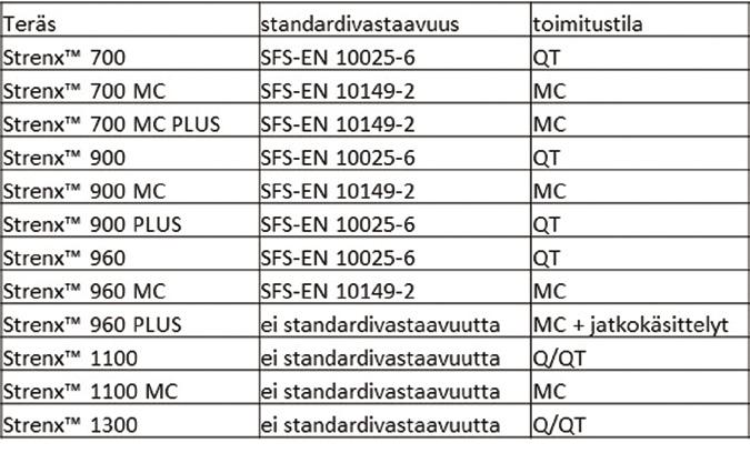 3.2 STANDARDIVASTAAVUUDET JA TOIMITUSTILAT Strenx kuumavalssatut teräkset täyttävät kahden standardin vaatimukset: SFS-EN 10025-6 ja SFS-EN 10149-2.