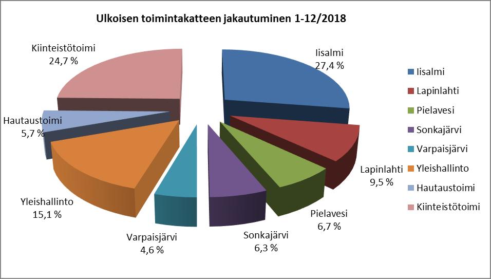 Ylä-Savon seurakuntayhtymä Toimintakertomus Yleiskatsaus Seuraavassa on toimintakatevertailut tilinpäätöksistä 2011- seurakuntien ja seurakuntayhtymän pääluokkien osalta sekä kaikki yhteensä.