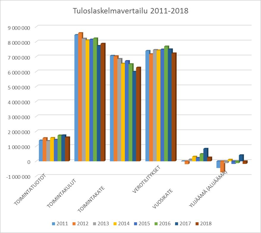 Ylä-Savon seurakuntayhtymä Toimintakertomus Yleiskatsaus 2012 tasosta, vaikkakin kirkollisverojen tilitysmäärä on vuoden 2016 kirkollisveron korotuksen jälkeen laskenut huomattavasti.