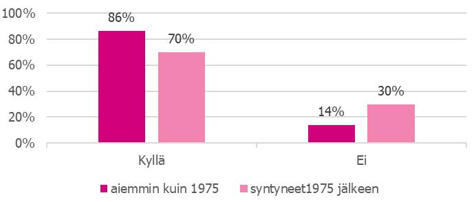 36 (69) KUVIO 4. Pakastetun ternimaidon juotto Kuviosta 4 voidaan todeta, että nuoremmat vastaajat eivät kuitenkaan juottaneet pakastettua ternimaitoa läheskään niin usein kuin vanhemmat vastaajat.