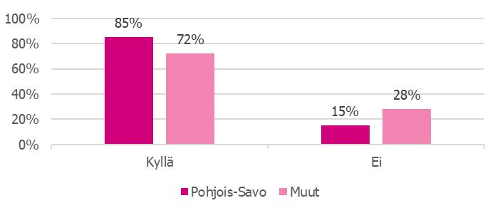 37 (69) Juotetaanko vasikalle pakastettua ternimaitoa, jos emän maito on heikkolaatuista Pohjois-Savon vai muiden vastaajien kesken useammin.