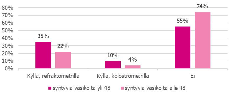 38 (69) Haluttiin vielä selvittää, onko syntyvien vasikoiden lukumäärällä vaikutusta vastauksiin. Vastaukset jaettiin 48 syntynyttä vasikkaa vuodessa kohdalta ryhmiin yli ja alle.