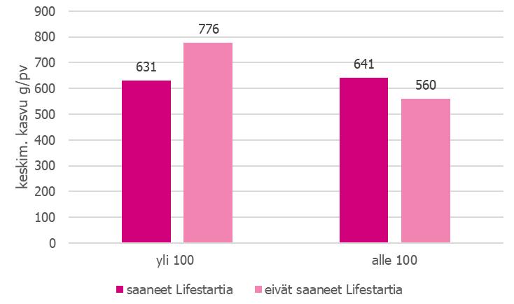 45 (69) KUVIO 10. IgG:n saannin vaikutus vasikoiden kasvuun Yli 100 grammaa vasta-aineita saaneiden ryhmissä Lifestartia saaneilla päiväkasvu oli 146 grammaa huonompi kuin ei saaneilla.