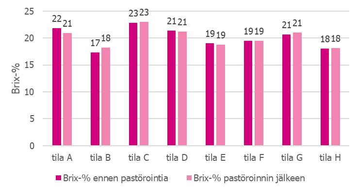 48 (69) 8.2 Pastörointitutkimuksen tulokset Ennen ja jälkeen pastöroinnin refraktometrilla mitatuissa Brix- arvoissa (kuvio 11) ei ollut merkittäviä muutoksia.