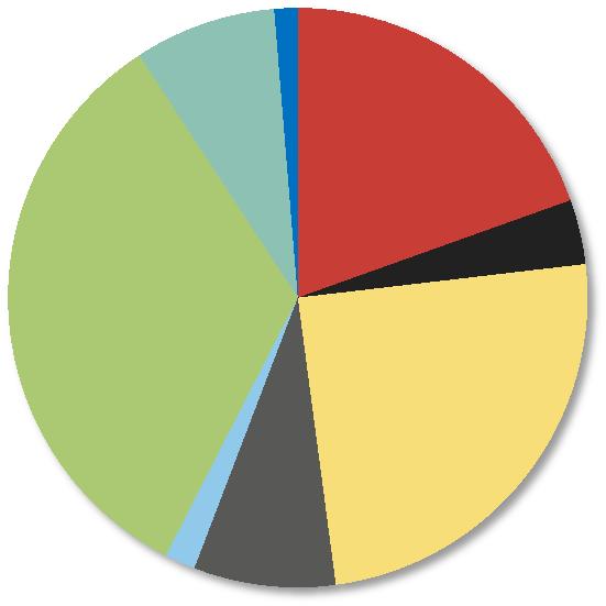 Waste (fossil) Hydro Wood fuels Waste (renewable)