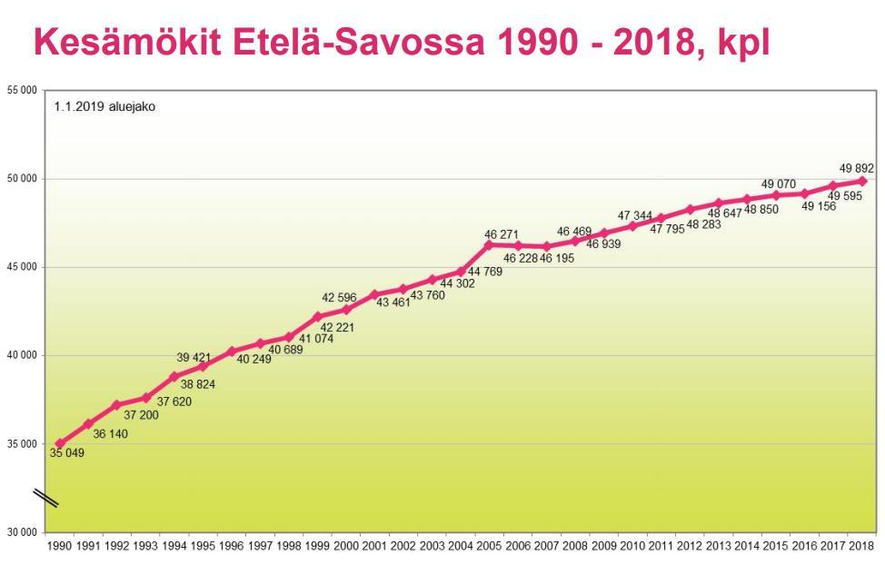 Tausta kesämökkien määrä ja omistajat Kesämökin omistajaprofiili, koko maa omistajan keski-ikä Suomessa on 63 vuotta Vuonna 2018 valmistuneiden uusien mökkien omistajien