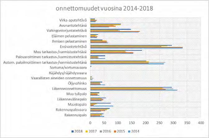 Valtuustoon nähden sitovat toiminnalliset tavoitteet Raportointivastuussa pelastusjohtaja Anssi Parviainen Halu auttaa yritysten kasvua Mahdollistaja Mittari/indikaattori Nykytila Tavoite 2018