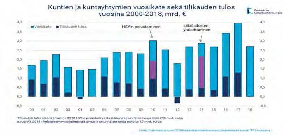 Alustavien arvioiden mukaan kuntien ja kuntayhtymien yhteenlaskettu vuosikate oli vuonna 2018 noin 2,7 mrd. euroa, mikä kattoi poistoista noin 99 prosenttia.