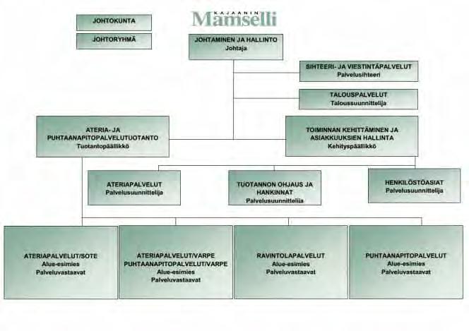 Kajaanin Mamselli -liikelaitoksen organisaatio (31.12.