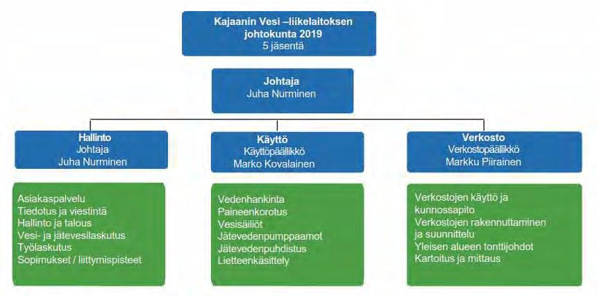 Kajaanin Vesi -liikelaitoksen organisaatio (31.12.2018) Toiminnallinen kehitys.