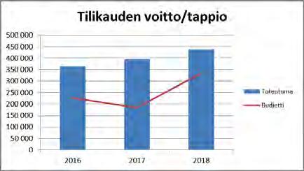 Talousraportointi Omaisuuden hallinnoinnin sisäinen valvonta Raportti ajetaan kuukausittain ja tarkistetaan myös laskutus.