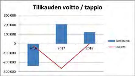 Henkilöstö, htv2 TP 2017 TA 2018 TP 2018