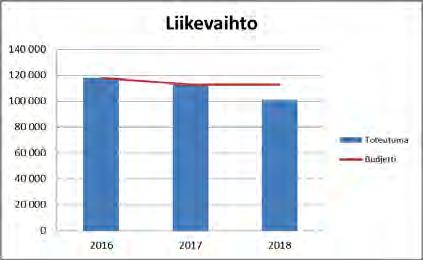 5.2.5 Kiinteistö Oy Kajaanin Lohtajan Palvelukeskus Olennaiset tapahtumat vuonna 2018: Valtuustoon nähden sitovat tavoitteet Tavoite 2018 Toteutunut