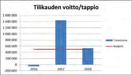 kasvua. Tuotetun ja myydyn energian hintariski on rajattu johdannaissopimuksilla.