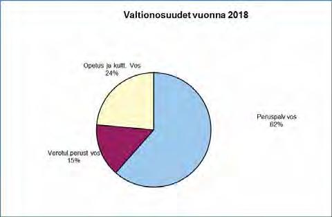 VEROTULOT JA VALTIONOSUUDET VUOSINA 2017-2018 Verotulot verolajeittain 2018 2017 1000 euroa Tulovero 120 067 234 122 934 Osuus