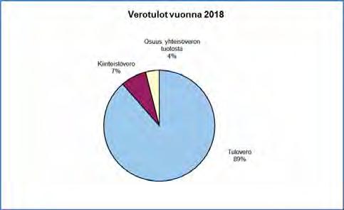 Peruspalvelujen valtionosuus 63 501 332 63 708 Verotuloihin perustuva valtionosuuksien tasaus 15 350 316 15 071 Opetus- ja