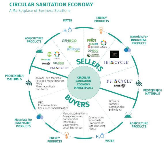 Figure 2. Circular sanitation economy (Source: Toilet Board Coalition, 2017, p. 14.) One way to implement circular sanitation economy, is Ecosan. According to Winblad and Simpson-Hébert (2014, p.