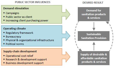 Figure 3. Public sector influence in sanitation (Source: Water for people, 2016, p. 3.) Demand stimulation aims to create demand for sanitation products and services and consists of campaigns, application of the public sector as a client and increasing purchasing power.